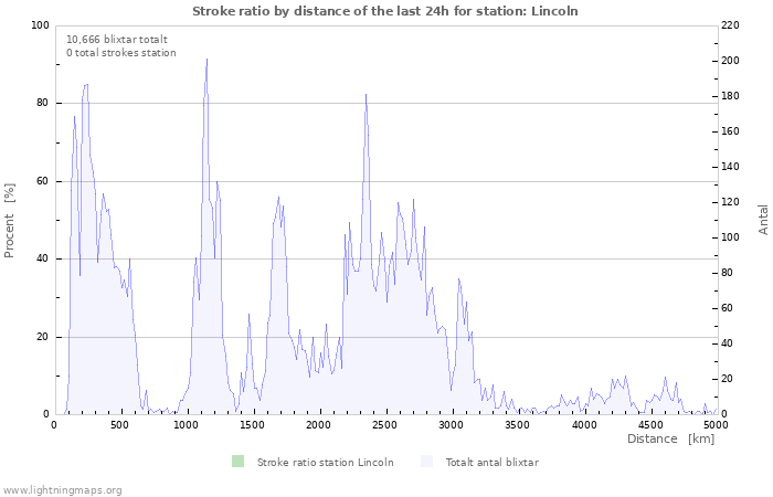 Grafer: Stroke ratio by distance