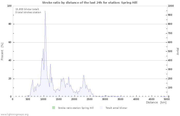 Grafer: Stroke ratio by distance