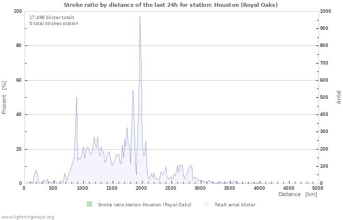 Grafer: Stroke ratio by distance