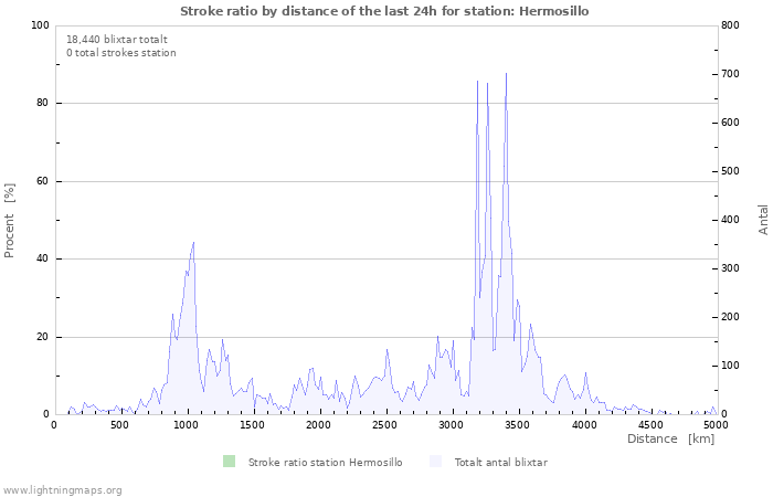 Grafer: Stroke ratio by distance