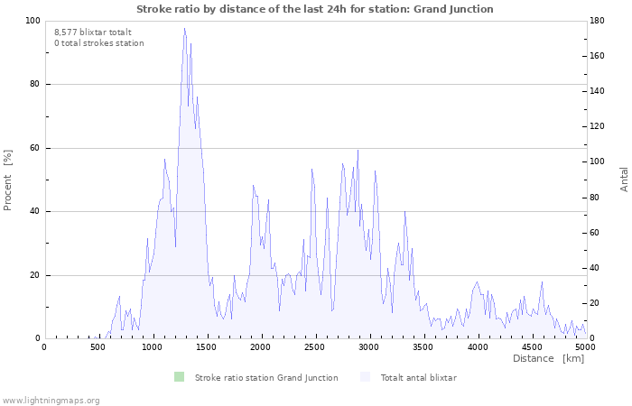 Grafer: Stroke ratio by distance