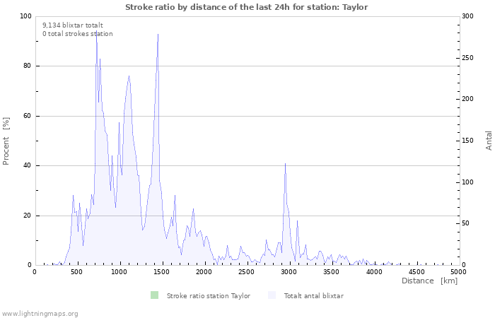 Grafer: Stroke ratio by distance