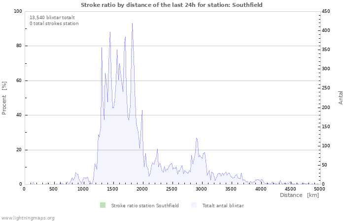 Grafer: Stroke ratio by distance