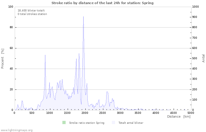 Grafer: Stroke ratio by distance