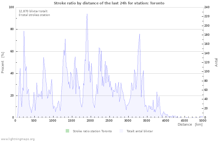 Grafer: Stroke ratio by distance