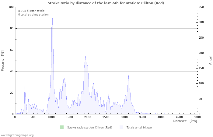 Grafer: Stroke ratio by distance