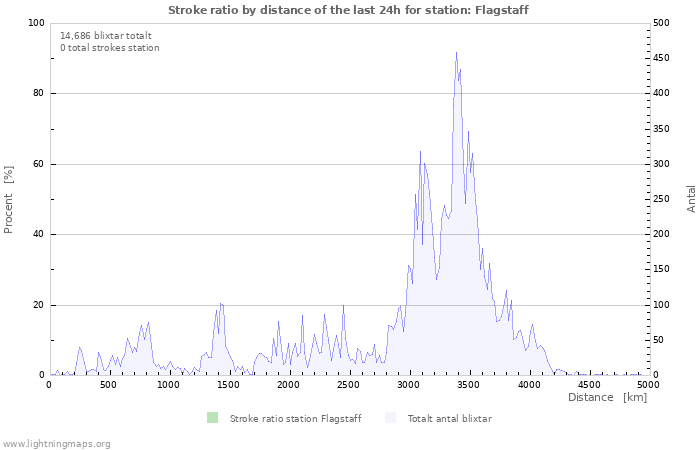 Grafer: Stroke ratio by distance