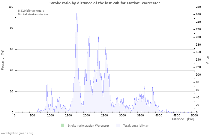 Grafer: Stroke ratio by distance