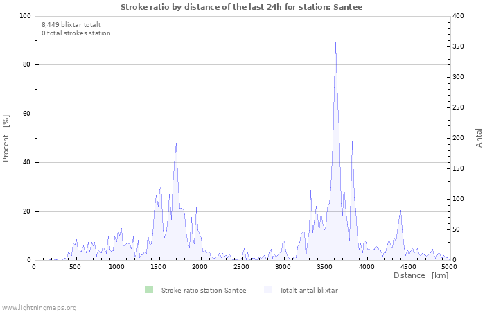 Grafer: Stroke ratio by distance