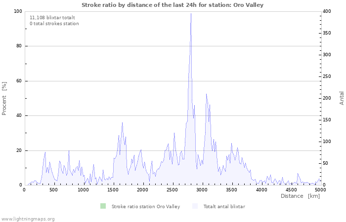 Grafer: Stroke ratio by distance