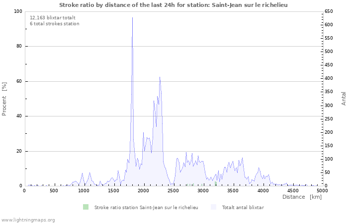 Grafer: Stroke ratio by distance