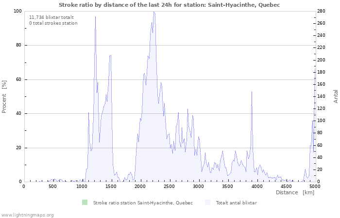 Grafer: Stroke ratio by distance