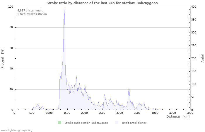 Grafer: Stroke ratio by distance