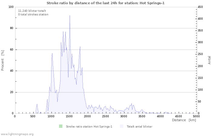 Grafer: Stroke ratio by distance