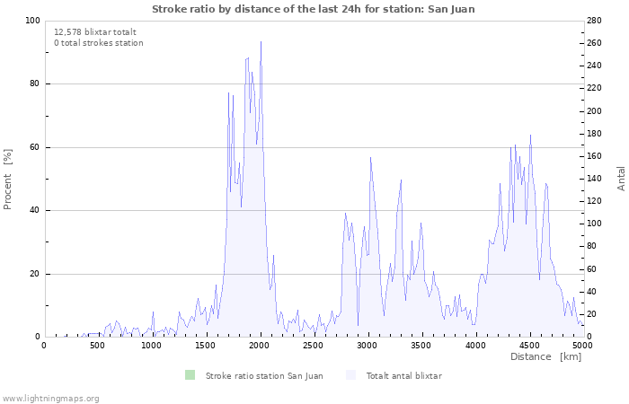 Grafer: Stroke ratio by distance