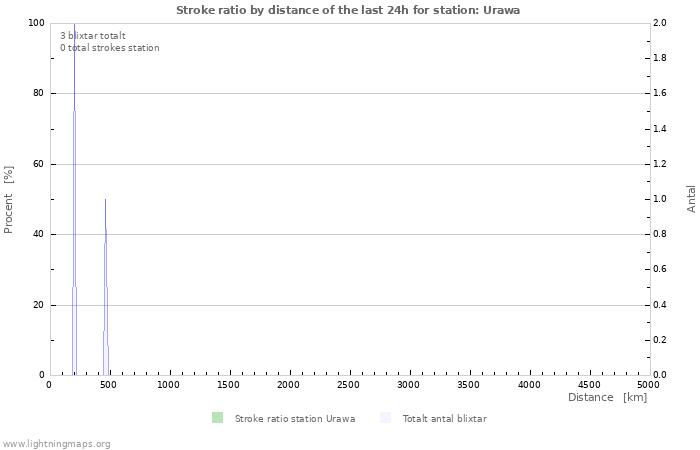 Grafer: Stroke ratio by distance