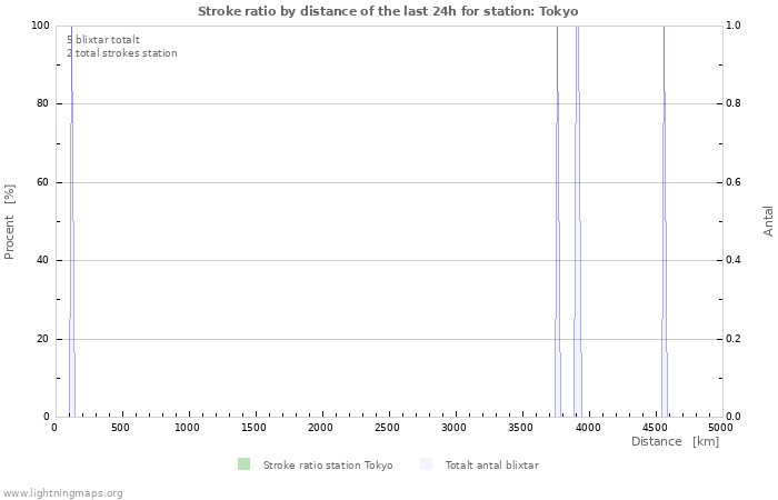 Grafer: Stroke ratio by distance