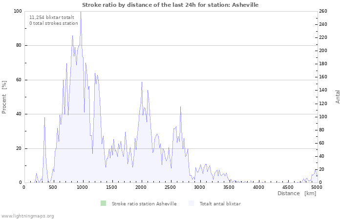 Grafer: Stroke ratio by distance