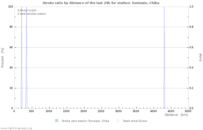 Grafer: Stroke ratio by distance