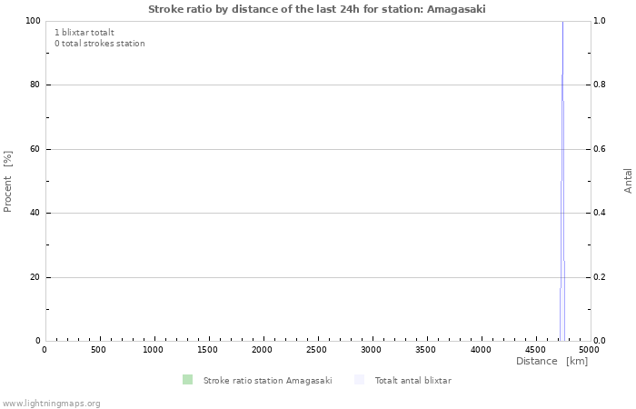 Grafer: Stroke ratio by distance