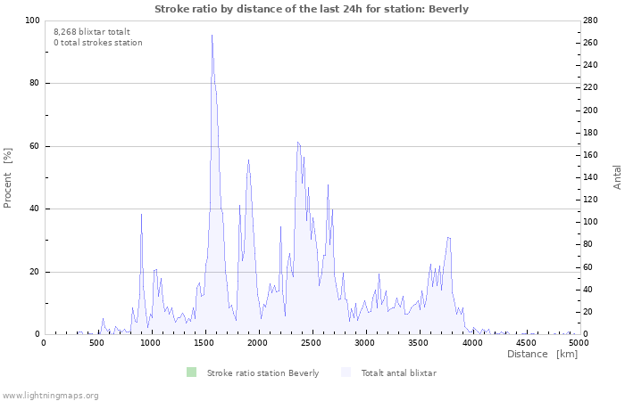 Grafer: Stroke ratio by distance