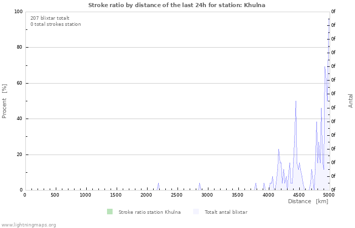 Grafer: Stroke ratio by distance