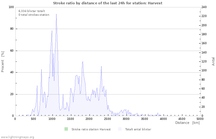 Grafer: Stroke ratio by distance