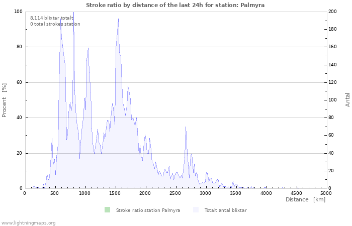 Grafer: Stroke ratio by distance