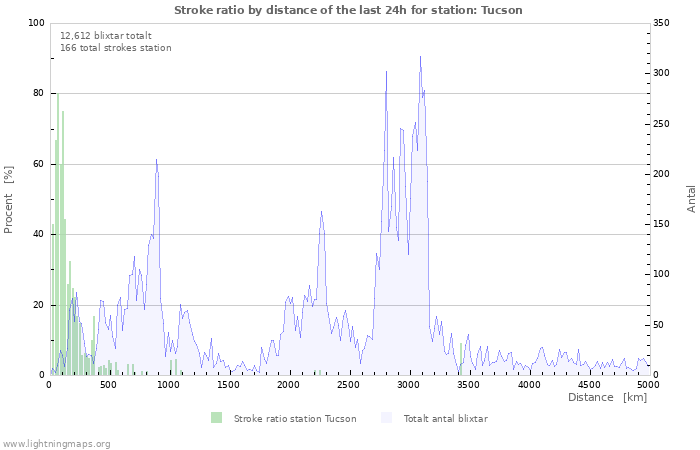 Grafer: Stroke ratio by distance