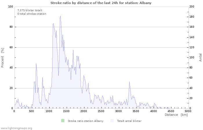 Grafer: Stroke ratio by distance