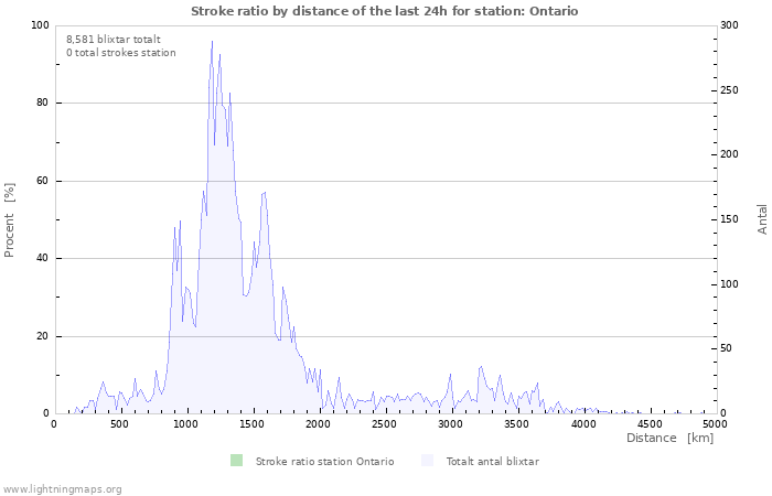 Grafer: Stroke ratio by distance