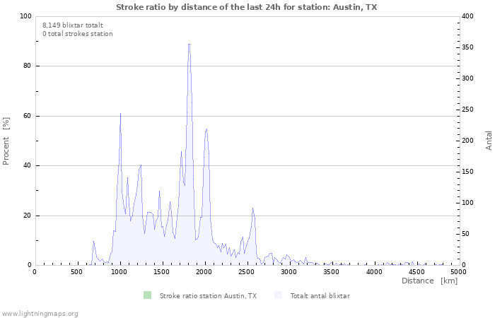 Grafer: Stroke ratio by distance