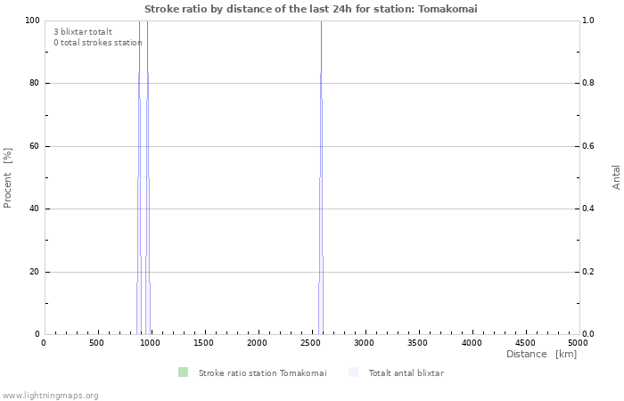 Grafer: Stroke ratio by distance