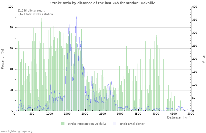 Grafer: Stroke ratio by distance