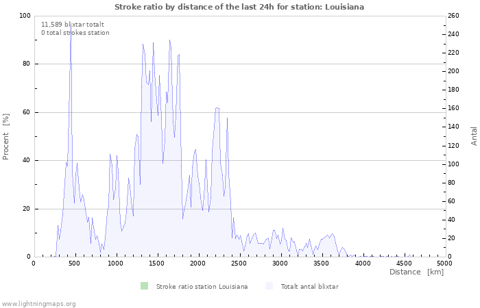 Grafer: Stroke ratio by distance