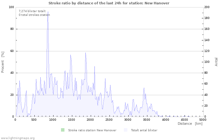 Grafer: Stroke ratio by distance