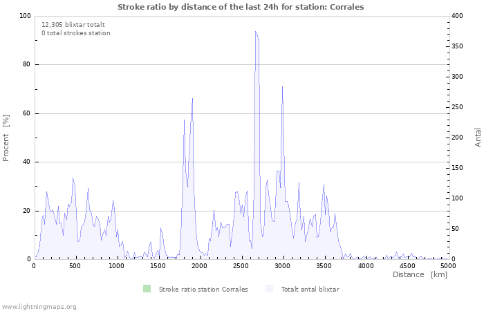 Grafer: Stroke ratio by distance