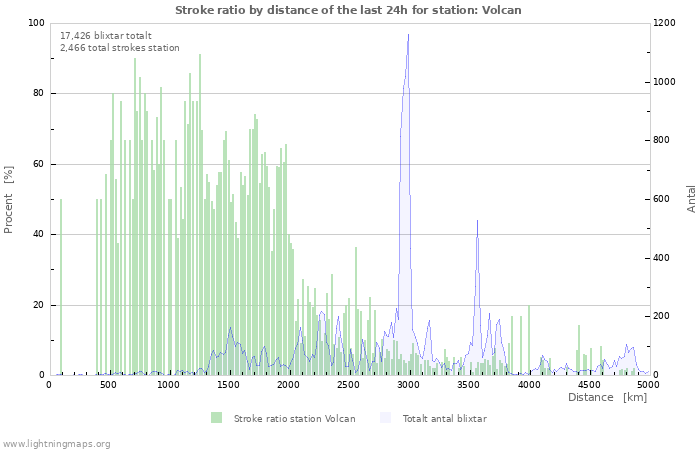 Grafer: Stroke ratio by distance