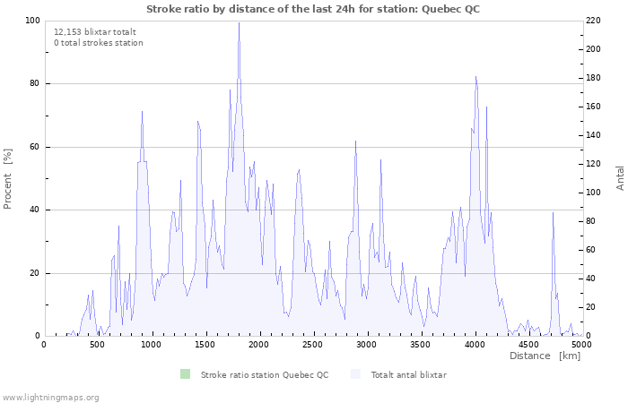 Grafer: Stroke ratio by distance