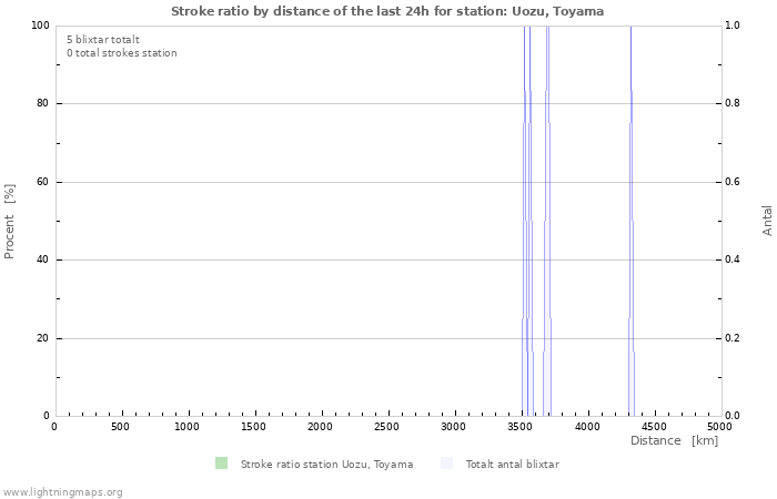 Grafer: Stroke ratio by distance