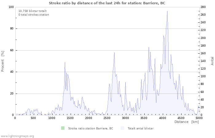 Grafer: Stroke ratio by distance