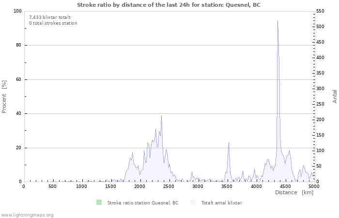 Grafer: Stroke ratio by distance