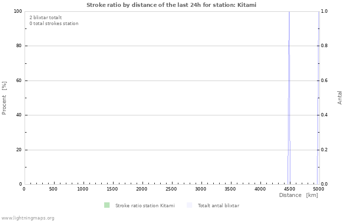 Grafer: Stroke ratio by distance