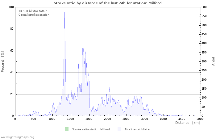 Grafer: Stroke ratio by distance