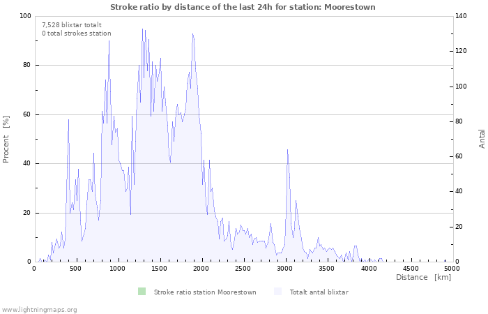 Grafer: Stroke ratio by distance