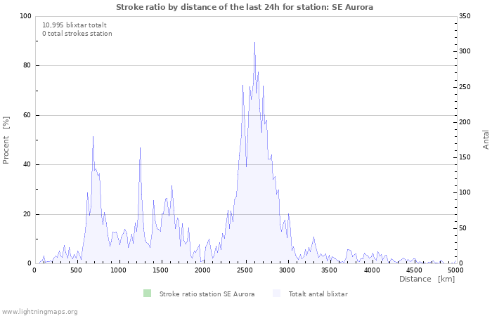 Grafer: Stroke ratio by distance