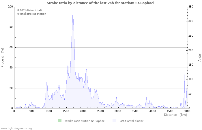 Grafer: Stroke ratio by distance