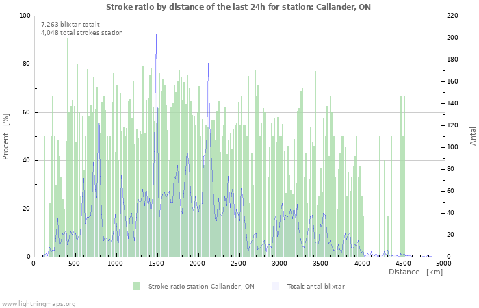 Grafer: Stroke ratio by distance