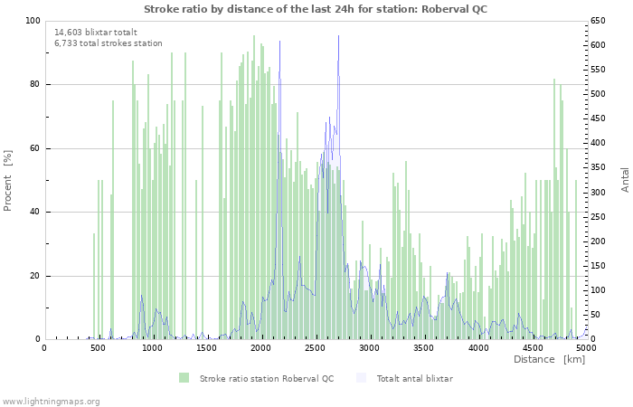 Grafer: Stroke ratio by distance