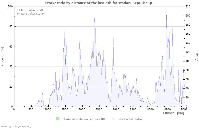 Grafer: Stroke ratio by distance